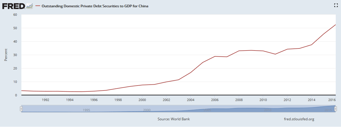 Outstanding Domestic Private Debt Securities to GDP for China