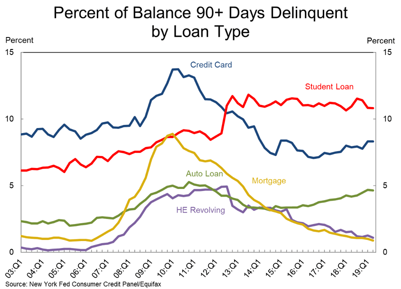 Percent of Balance 90+ Days Delinquent by Loan Type