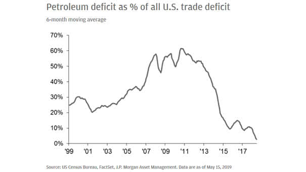 Petroleum deficit as % of all U.S. trade deficit