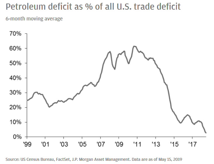 Petroleum deficit as % of all U.S. trade deficit