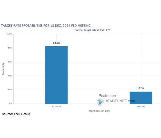 Probability of Fed Rate Cut