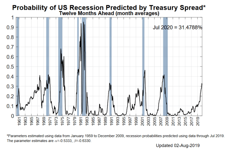 Probability of US Recession Predicted by Treasury Spread