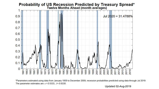 Probability of US Recession Predicted by Treasury Spread in the Next 12 Months