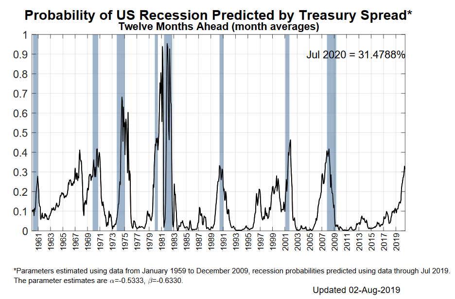 Probability of US Recession Predicted by Treasury Spread in the Next 12 Months