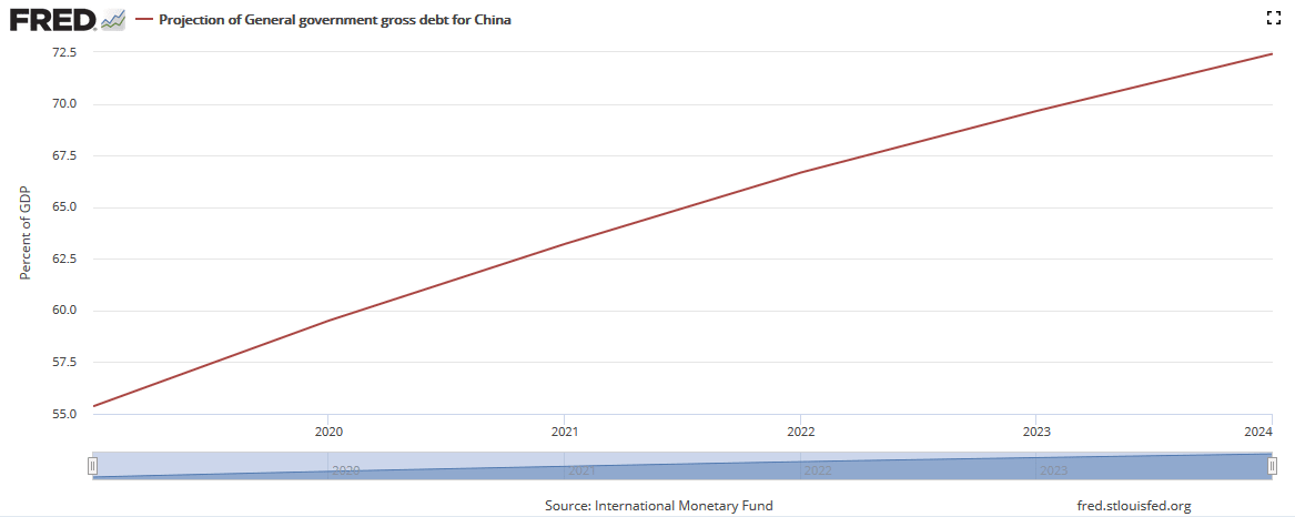 Projection of General government gross debt for China