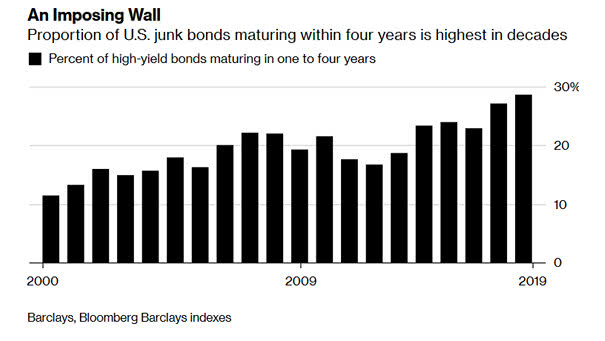 Proportion of U.S. junk bonds maturing within four years is highest in decades