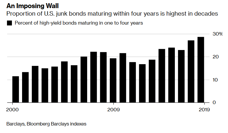 Proportion of U.S. junk bonds maturing within four years is highest in decades