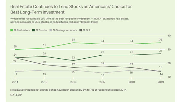 Real Estate Continues to Lead Stocks as Americans' Choice for Best Long-Term Investment