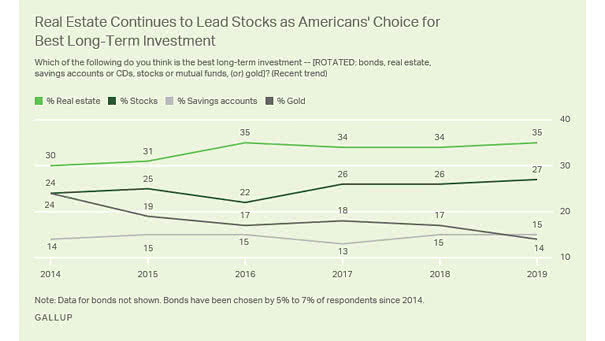 Real Estate Continues to Lead Stocks as Americans' Choice for Best Long-Term Investment