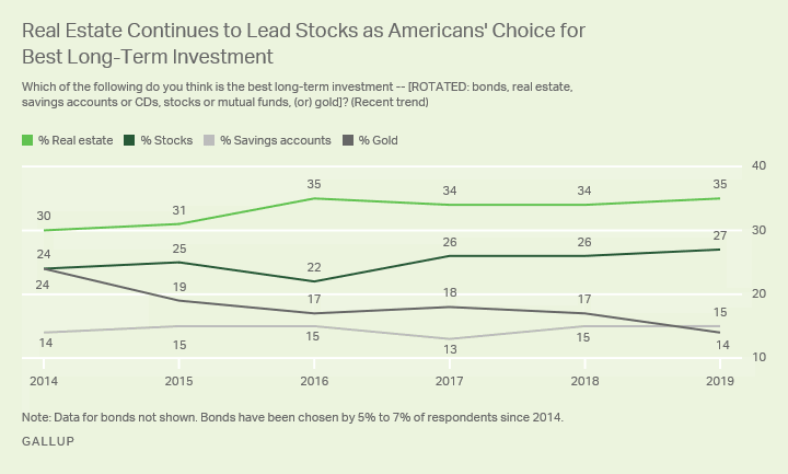 Real Estate Continues to Lead Stocks as Americans' Choice ...