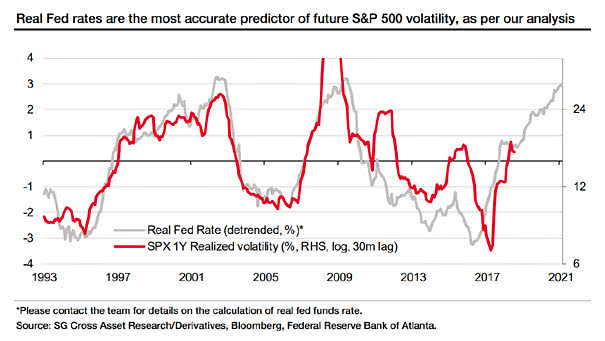 Real Fed rates are the most accurate predictor of future S&P 500 volatility