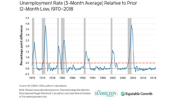 Recession Indicator - Unemployment Rate (3-Month Average) Relative to Prior 12-Month Low, 1970–2018