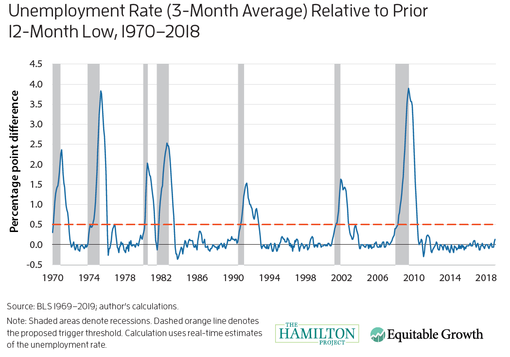 Recession Indicator - Unemployment Rate (3-Month Average) Relative to Prior 12-Month Low, 1970–2018