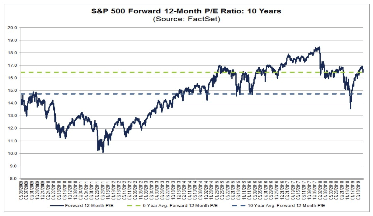 S&P 500 Forward 12-Month PE Ratio - 10 Years