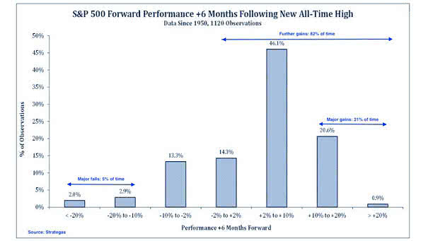 S&P 500 Forward Performance +6 Months Following New All-Time High Since 1950