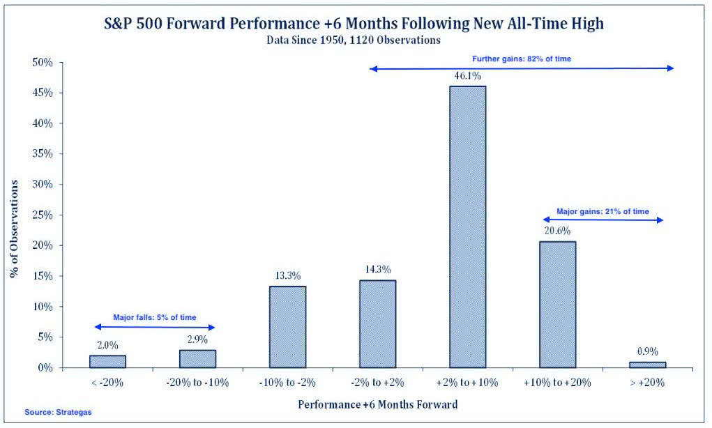 S&P 500 Forward Performance +6 Months Following New All-Time High Since 1950