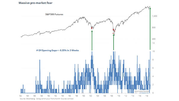 S&P 500 Futures - Massive Pre-market Fear Since 1982