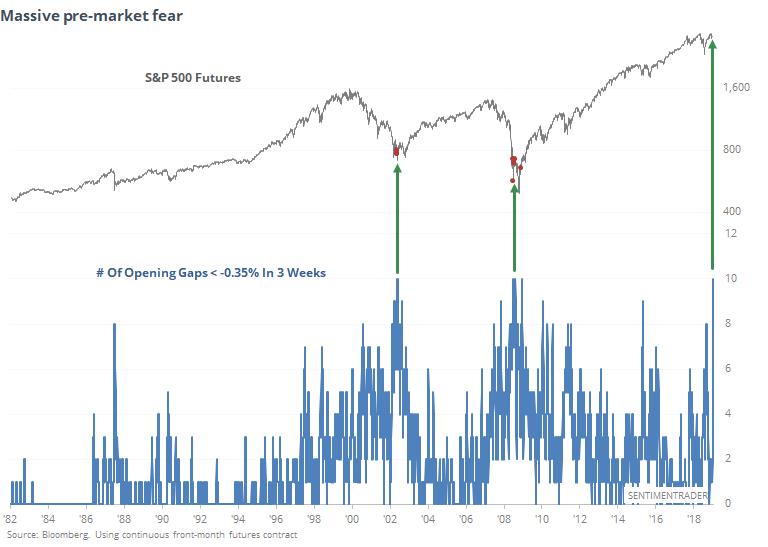 S&P 500 Futures - Massive Pre-market Fear Since 1982