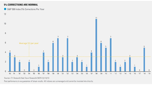 S&P 500 Index 5% Correction Per Year