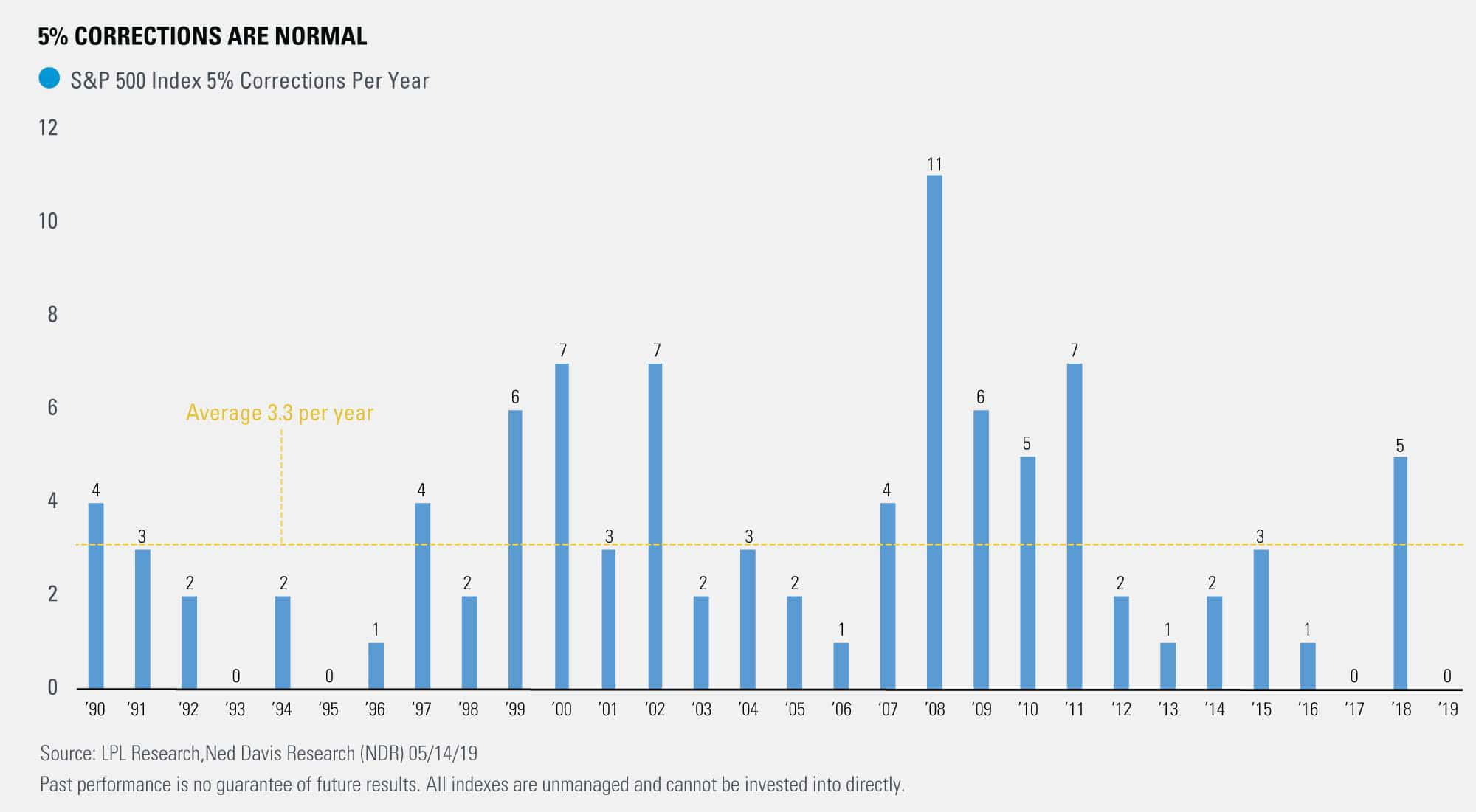 S&P 500 Index 5% Correction Per Year