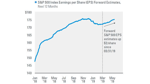 S&P 500 Index Earnings per Share (EPS) Forward Estimates, Next 12 Months, since 2018