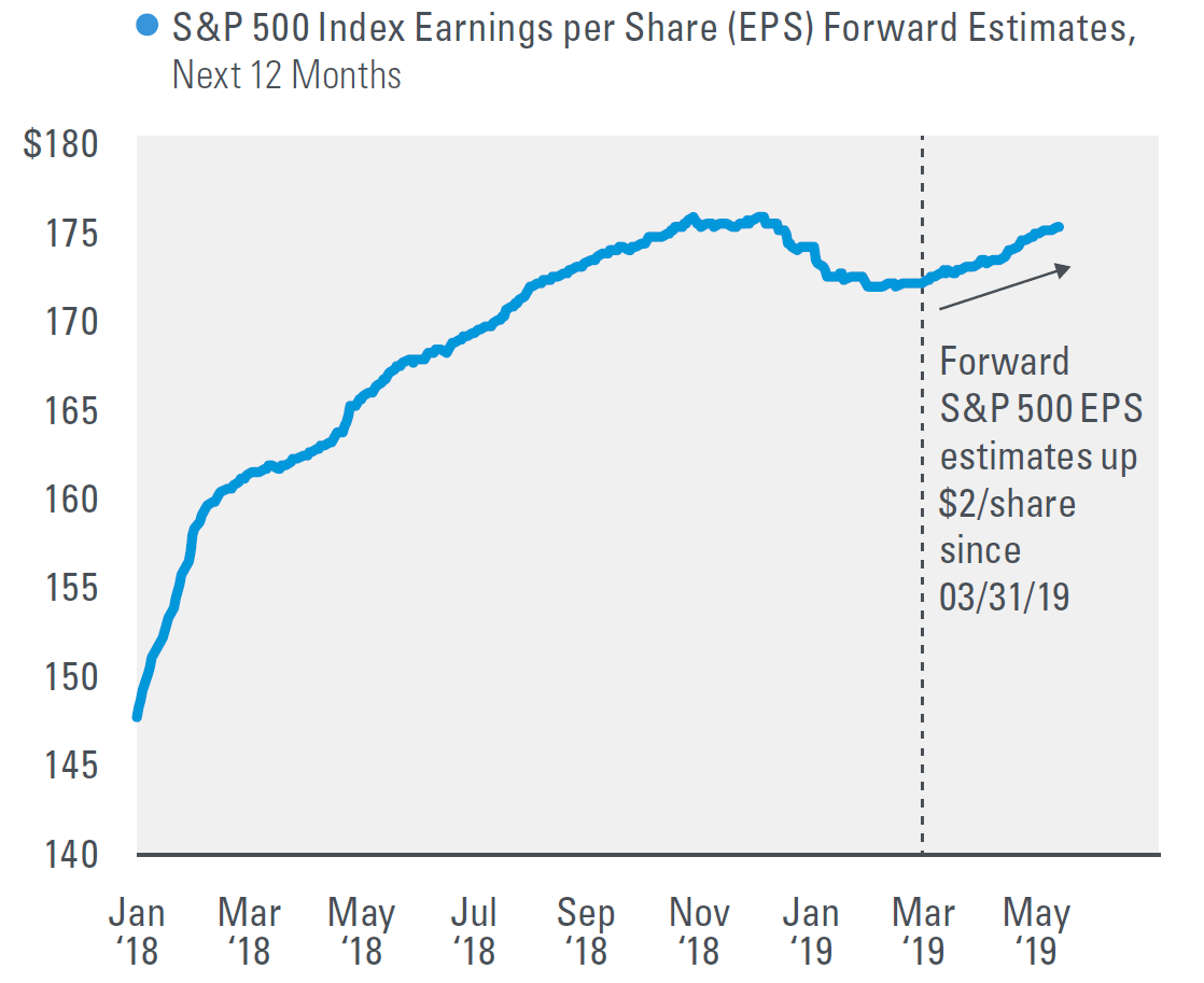 S&P 500 Index Earnings per Share (EPS) Forward Estimates, Next 12 Months, since 2018