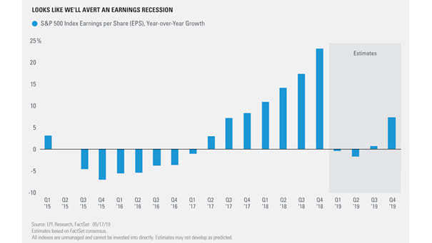 S&P 500 Index Earnings per Share, Year over Year Growth since 2015
