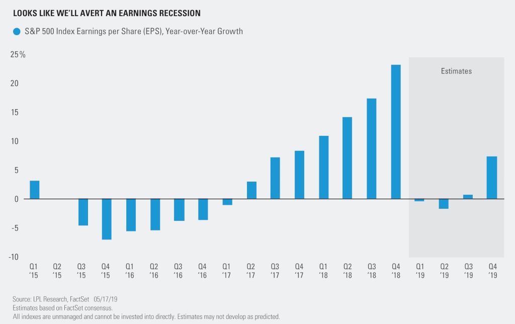 S&P 500 Index Earnings per Share, Year over Year Growth since 2015