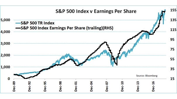 S&P 500 Index vs. Earnings per Share since 1989