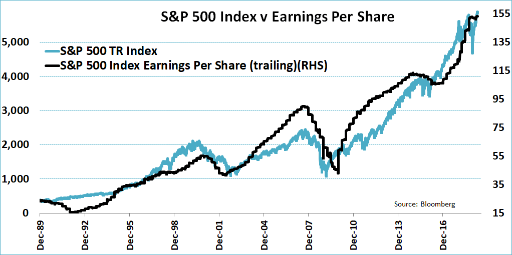 S&P 500 Index vs. Earnings per Share since 1989