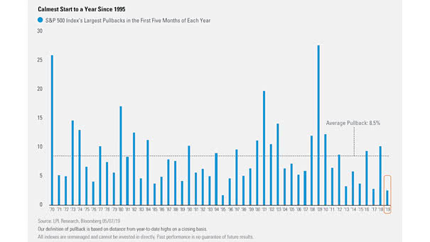 S&P 500 Index's Largest Pullbacks in the First Five Months of Each Year