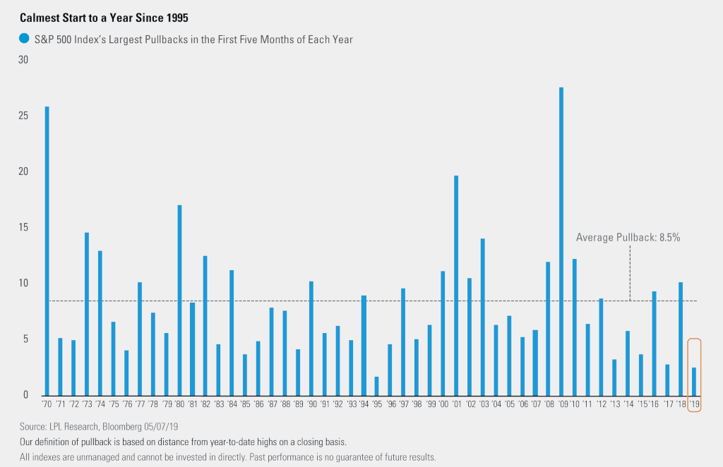 S&P 500 Index's Largest Pullbacks in the First Five Months of Each Year