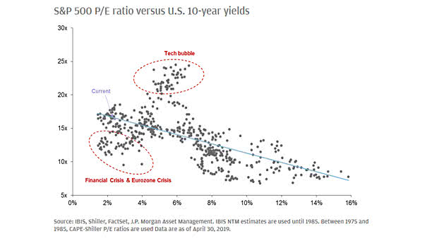 S&P 500 PE Ratio Versus U.S. 10-Year Yields