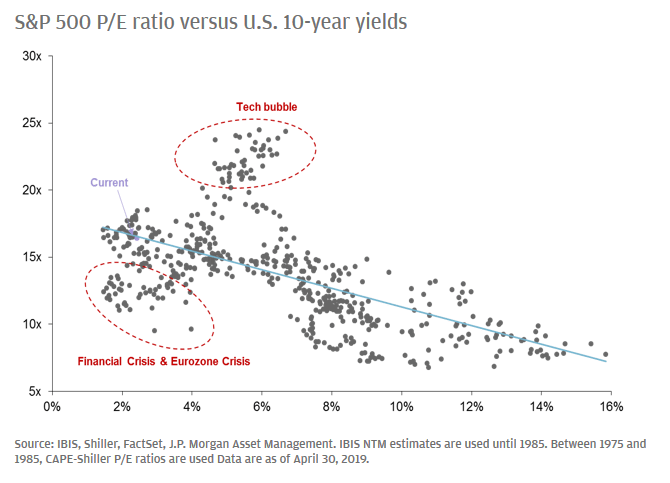 S&P 500 PE Ratio Versus U.S. 10-Year Yields