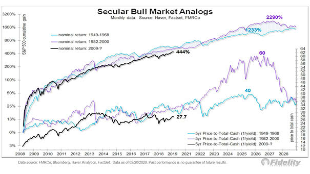 S&P 500 - Secular Bull Market Analogs