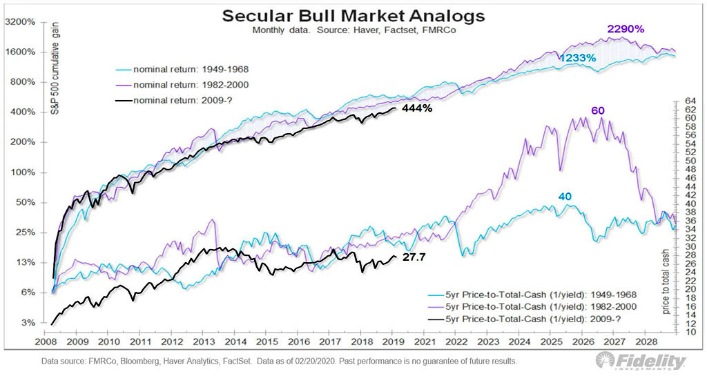 S&P 500 - Secular Bull Market Analogs