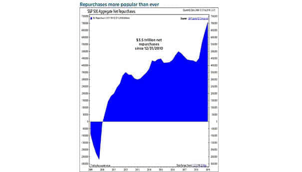 S&P 500 aggregate net repurchases 2009-2019