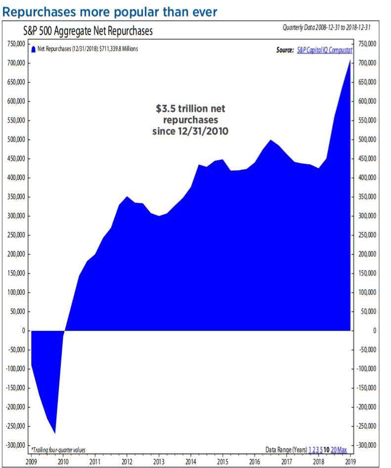 S&P 500 aggregate net repurchases 2009-2019