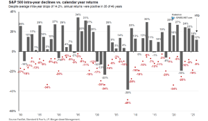 S&P 500 Intra-Year Declines vs. Calendar Year Returns – ISABELNET