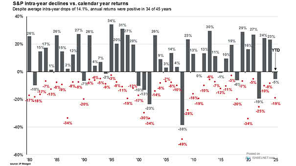 S&P 500 intra-year declines vs. calendar year returns