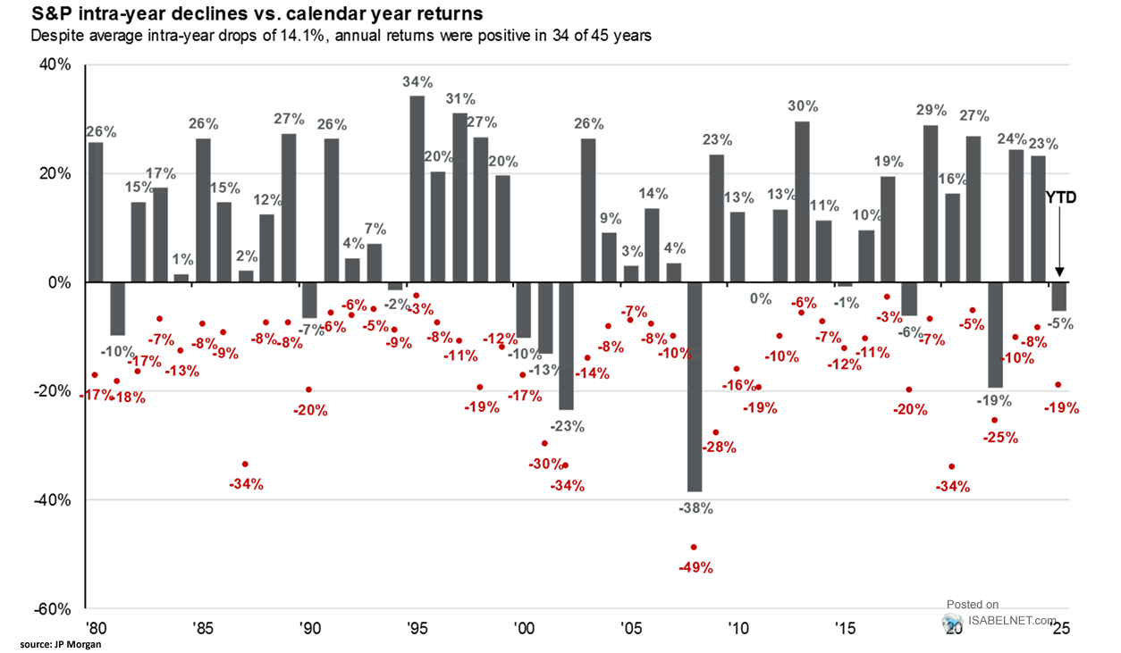 S&P 500 intra-year declines vs. calendar year returns