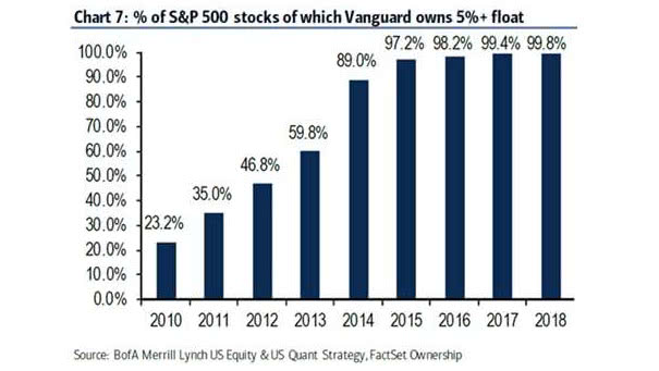 % S&P 500 stocks of which Vanguard owns 5% + float