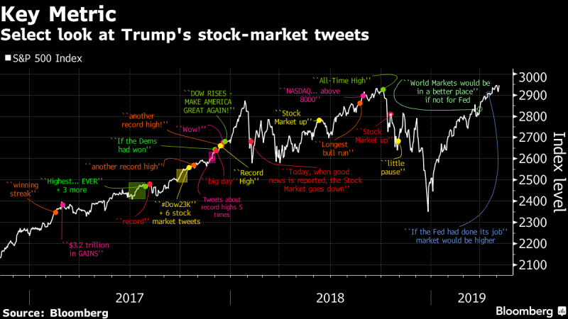 Select Look at Trump's Stock-Market Tweets
