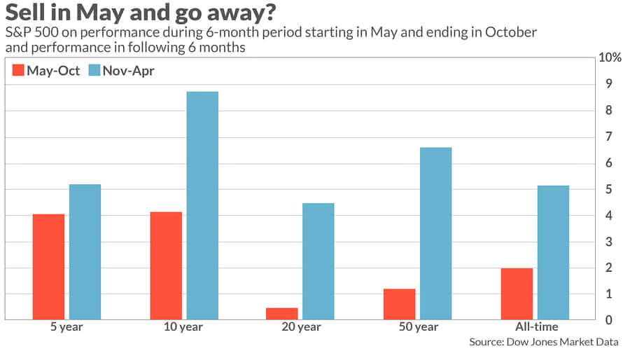 Sell in May and Go Away?