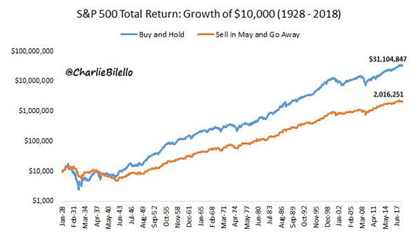 Sell in May and Go Away Is a Myth