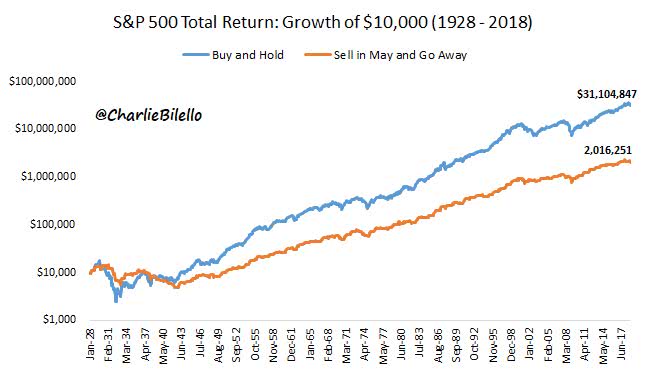 Sell in May and Go Away Is a Myth