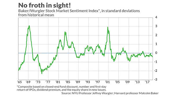 Sentiment Indicator