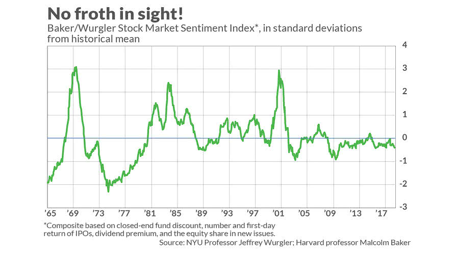 Sentiment Indicator