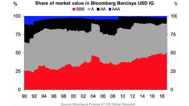 Share of Market Value in Bloomberg Barclays USD IG