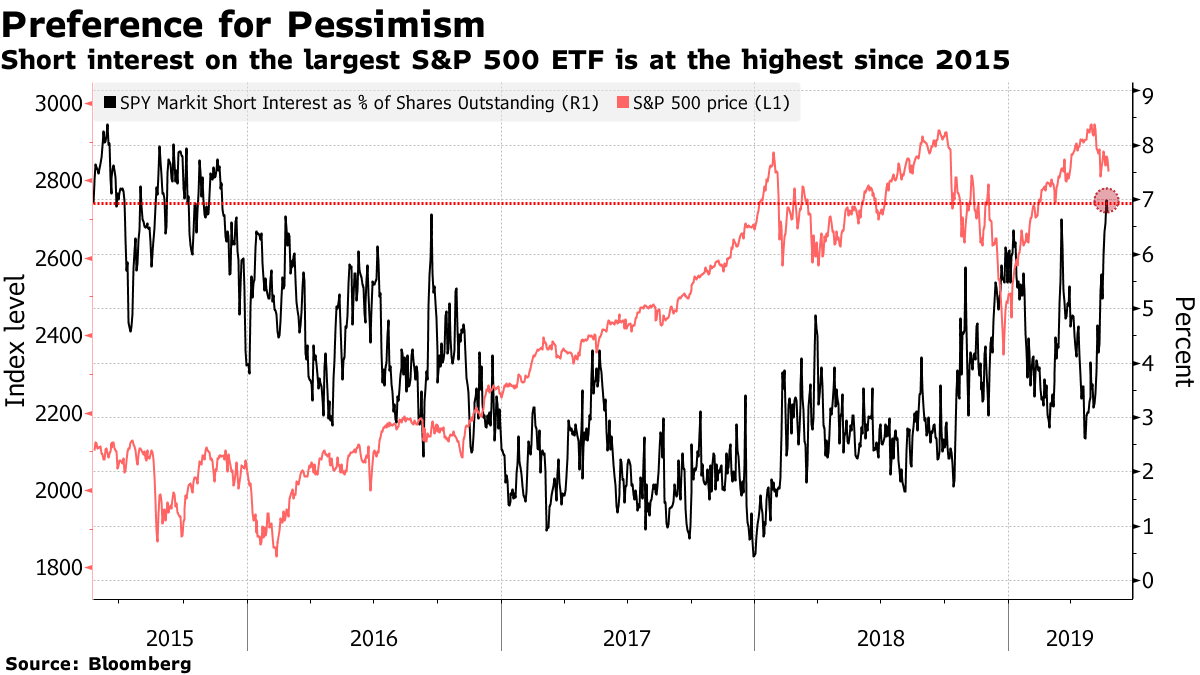 Short Interest on the Largest S&P 500 ETF is at the Highest since 2015